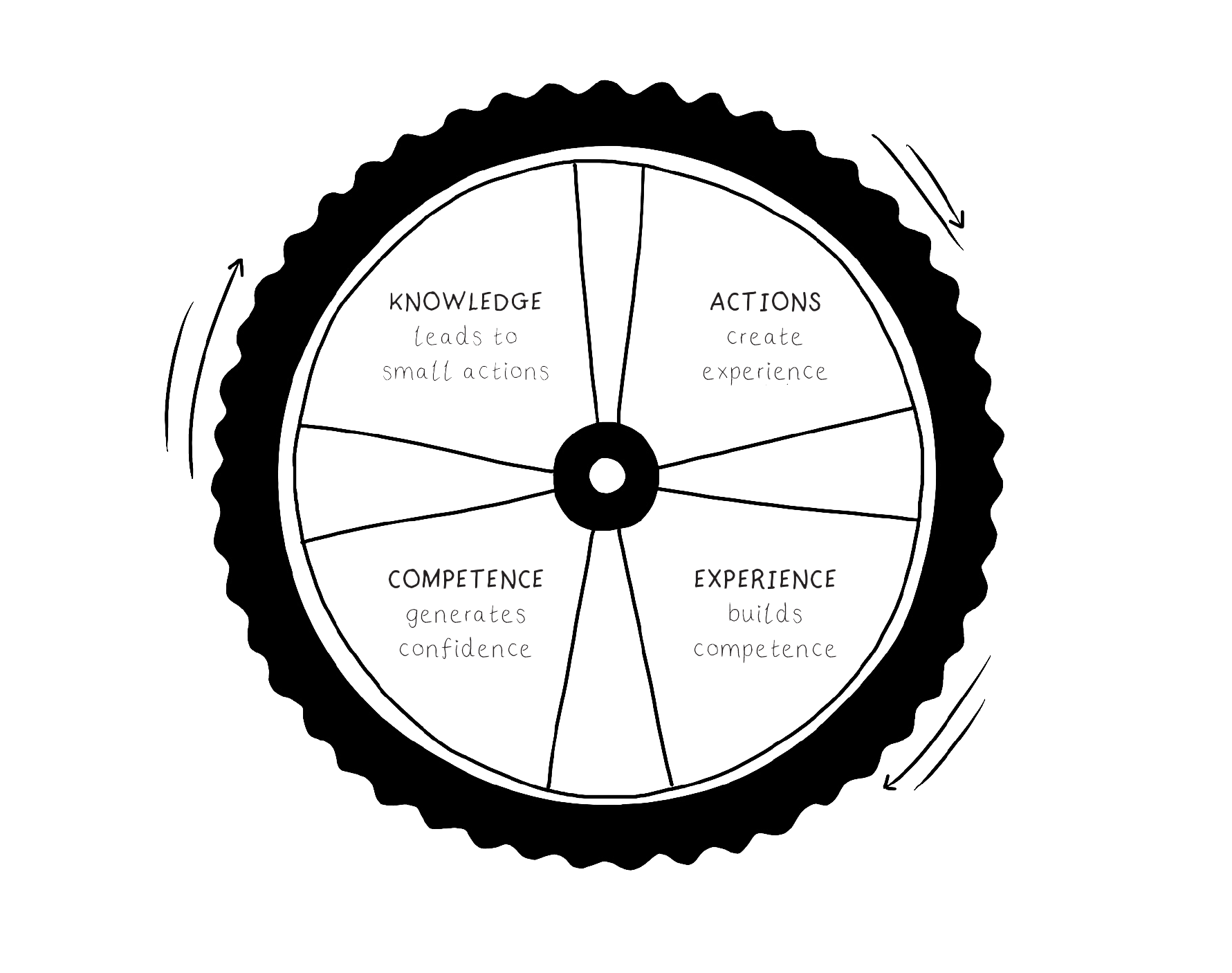 Confidence Competence Loop